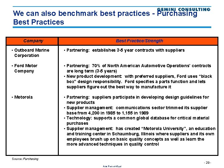 We can also benchmark best practices - Purchasing Best Practices Company Best Practice/Strength •