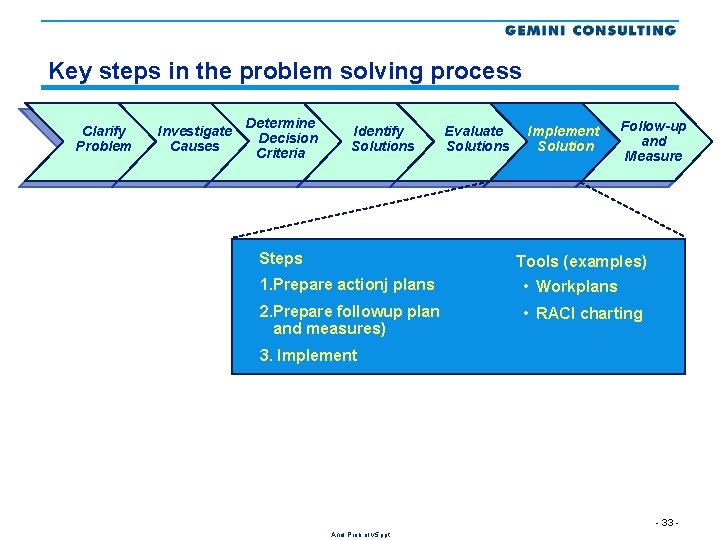 Key steps in the problem solving process Clarify Problem Investigate Causes Determine Decision Criteria