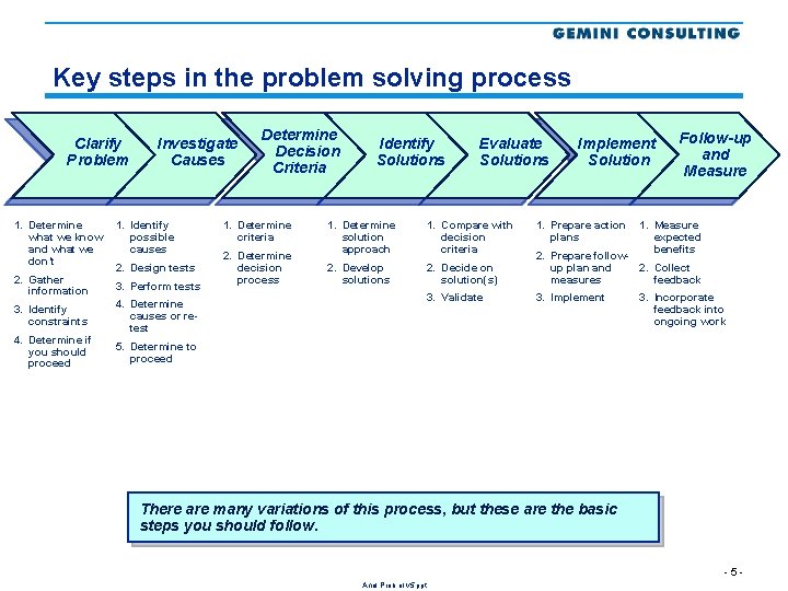 Key steps in the problem solving process Clarify Problem 1. Determine what we know
