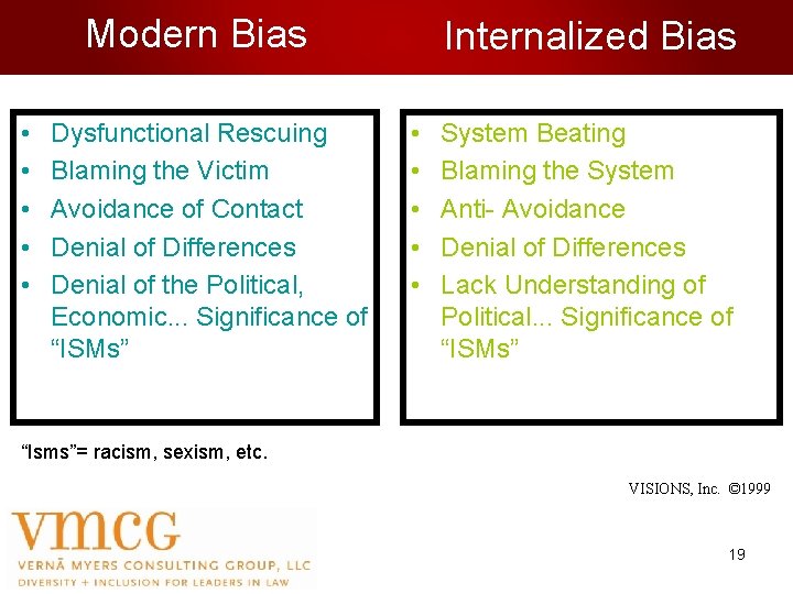 Modern Bias • • • Dysfunctional Rescuing Blaming the Victim Avoidance of Contact Denial