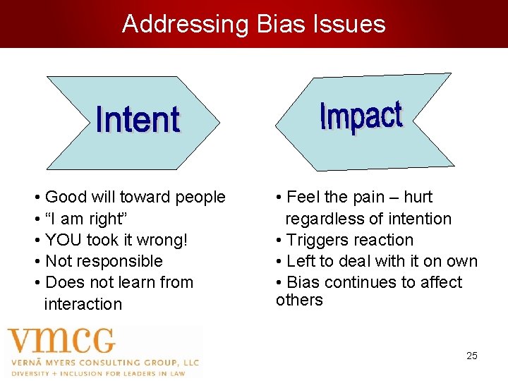 Addressing Bias Issues • Good will toward people • “I am right” • YOU