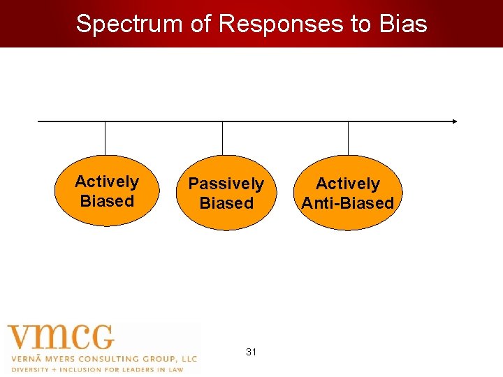 Spectrum of Responses to Bias Actively Biased Passively Biased 31 Actively Anti-Biased 