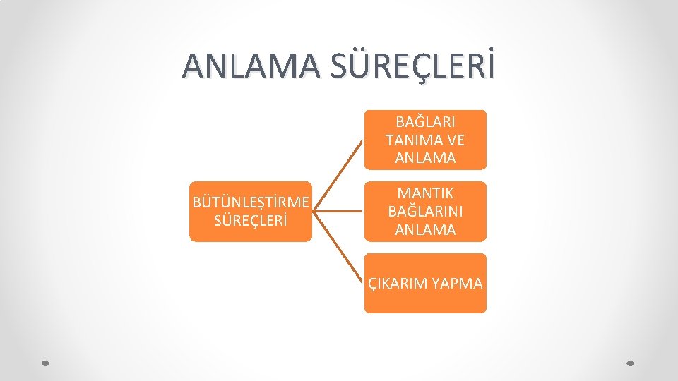 ANLAMA SÜREÇLERİ BAĞLARI TANIMA VE ANLAMA BÜTÜNLEŞTİRME SÜREÇLERİ MANTIK BAĞLARINI ANLAMA ÇIKARIM YAPMA 