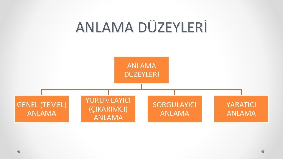 ANLAMA DÜZEYLERİ GENEL (TEMEL) ANLAMA YORUMLAYICI (ÇIKARIMCI) ANLAMA SORGULAYICI ANLAMA YARATICI ANLAMA 