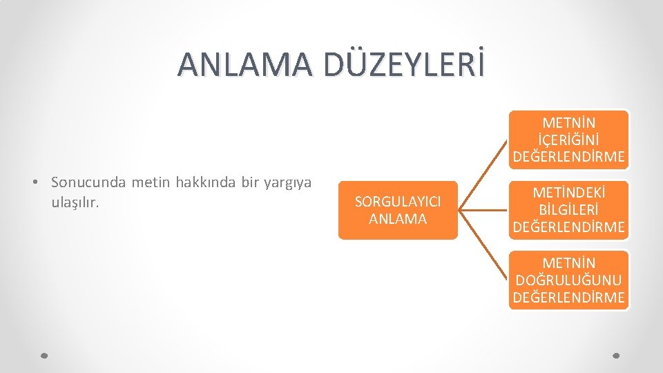 ANLAMA DÜZEYLERİ METNİN İÇERİĞİNİ DEĞERLENDİRME • Sonucunda metin hakkında bir yargıya ulaşılır. SORGULAYICI ANLAMA