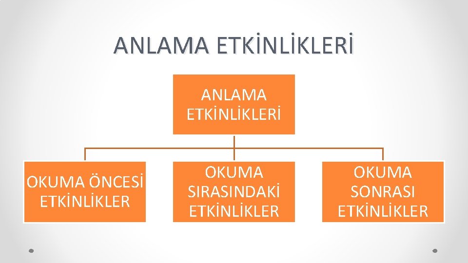 ANLAMA ETKİNLİKLERİ OKUMA ÖNCESİ ETKİNLİKLER OKUMA SIRASINDAKİ ETKİNLİKLER OKUMA SONRASI ETKİNLİKLER 