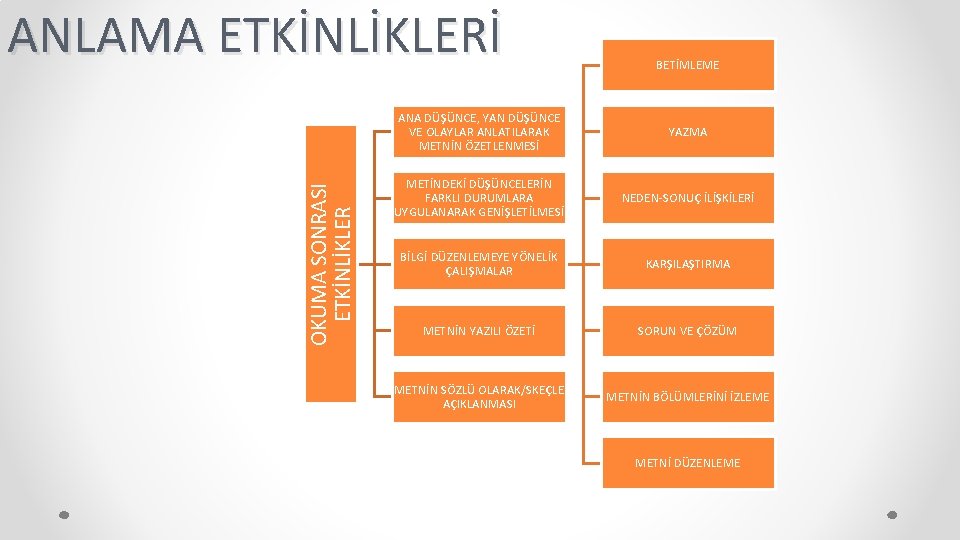 OKUMA SONRASI ETKİNLİKLER ANLAMA ETKİNLİKLERİ BETİMLEME ANA DÜŞÜNCE, YAN DÜŞÜNCE VE OLAYLAR ANLATILARAK METNİN