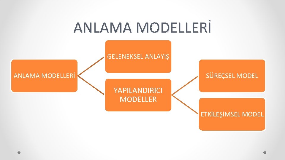 ANLAMA MODELLERİ GELENEKSEL ANLAYIŞ ANLAMA MODELLERİ SÜREÇSEL MODEL YAPILANDIRICI MODELLER ETKİLEŞİMSEL MODEL 