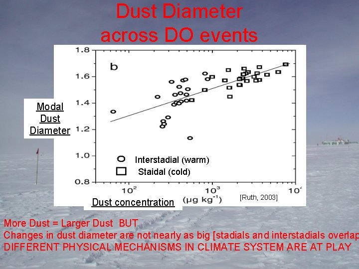Dust Diameter across DO events Modal Dust Diameter Interstadial (warm) Staidal (cold) Dust concentration