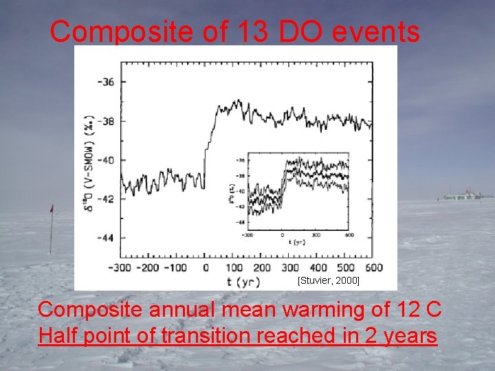 Composite of 13 DO events [Stuvier, 2000] Composite annual mean warming of 12 C