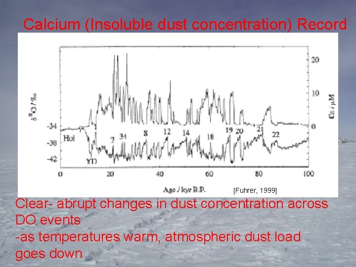 Calcium (Insoluble dust concentration) Record [Fuhrer, 1999] Clear- abrupt changes in dust concentration across