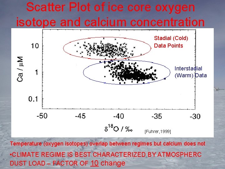 Scatter Plot of ice core oxygen isotope and calcium concentration Stadial (Cold) Data Points