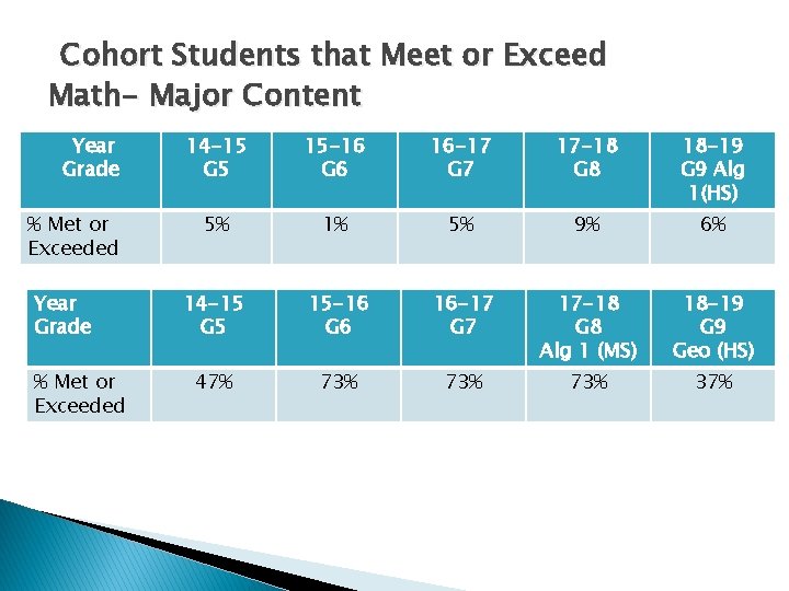 Cohort Students that Meet or Exceed Math- Major Content Year Grade % Met or