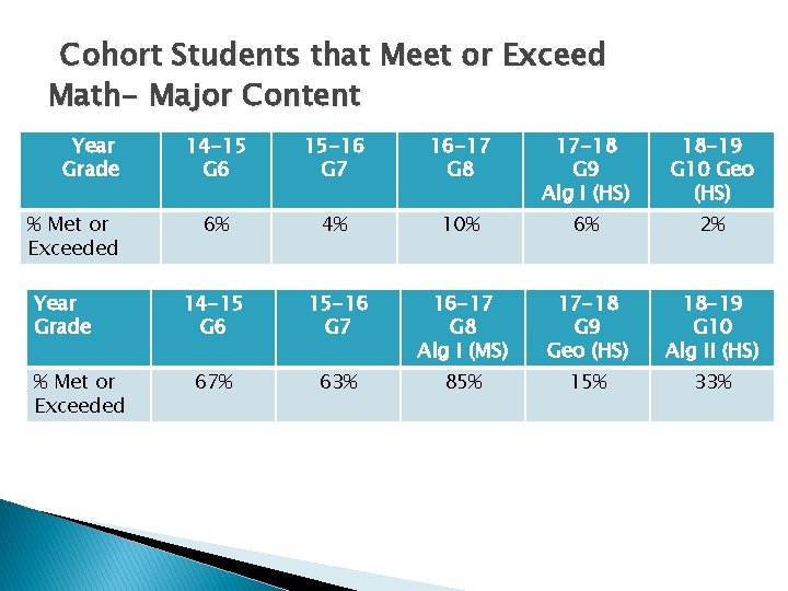 Cohort Students that Meet or Exceed Math- Major Content Year Grade % Met or