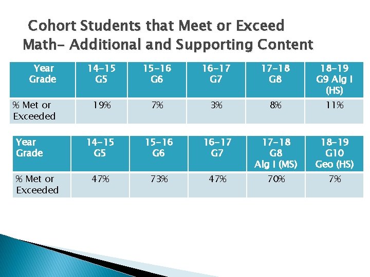 Cohort Students that Meet or Exceed Math- Additional and Supporting Content Year Grade %