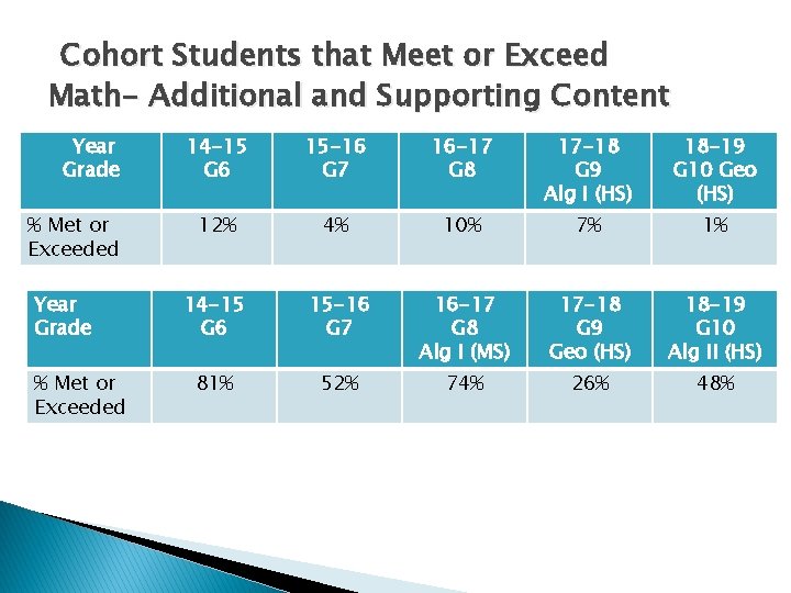 Cohort Students that Meet or Exceed Math- Additional and Supporting Content Year Grade %