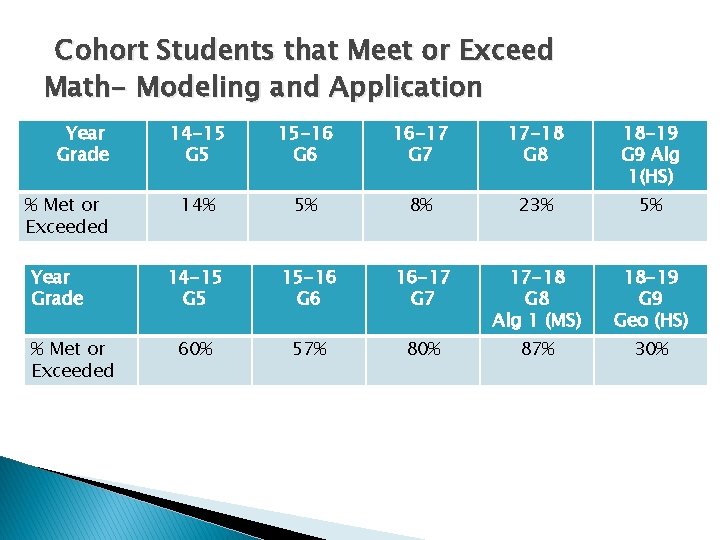Cohort Students that Meet or Exceed Math- Modeling and Application Year Grade % Met