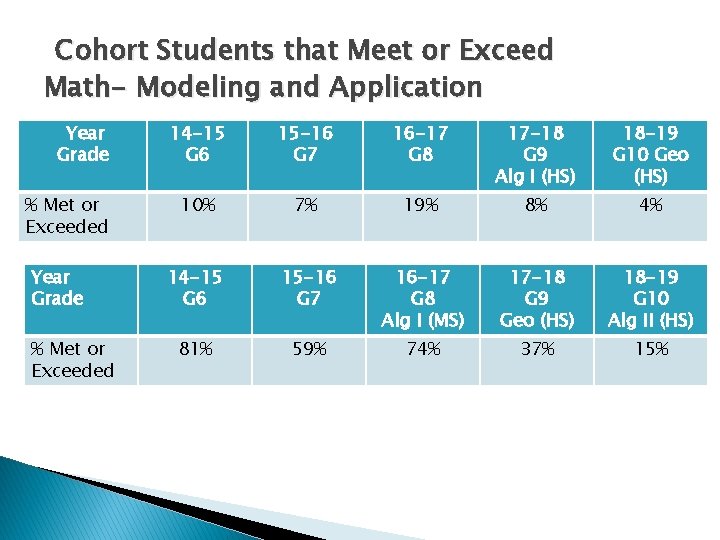 Cohort Students that Meet or Exceed Math- Modeling and Application Year Grade % Met