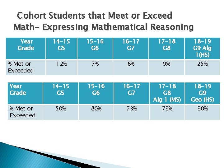 Cohort Students that Meet or Exceed Math- Expressing Mathematical Reasoning Year Grade % Met