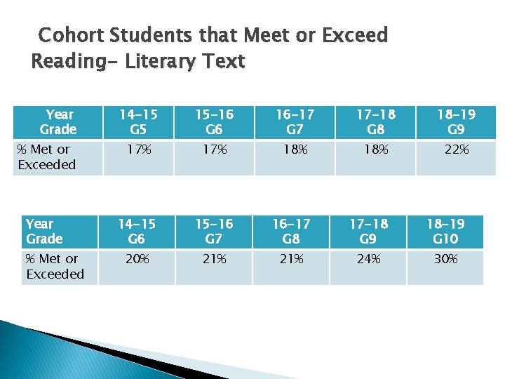 Cohort Students that Meet or Exceed Reading- Literary Text Year Grade 14 -15 G