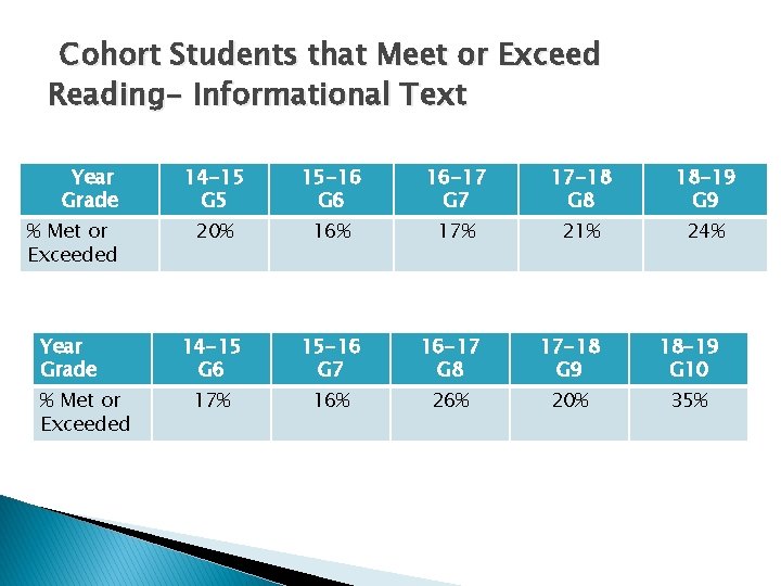 Cohort Students that Meet or Exceed Reading- Informational Text Year Grade 14 -15 G