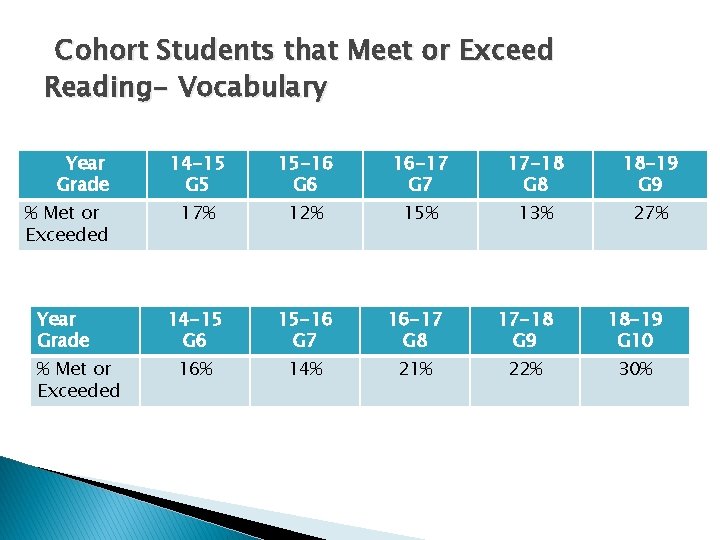 Cohort Students that Meet or Exceed Reading- Vocabulary Year Grade 14 -15 G 5