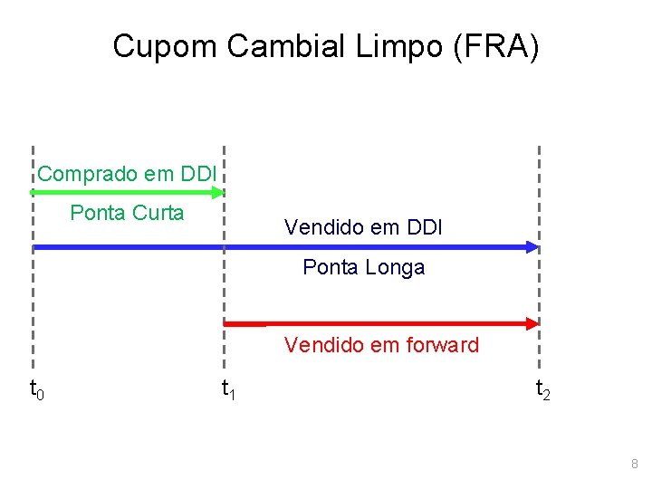 Cupom Cambial Limpo (FRA) Comprado em DDI Ponta Curta Vendido em DDI Ponta Longa