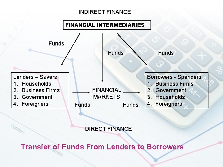 INDIRECT FINANCE FINANCIAL INTERMEDIARIES Funds Lenders – Savers 1. Households 2. Business Firms 3.