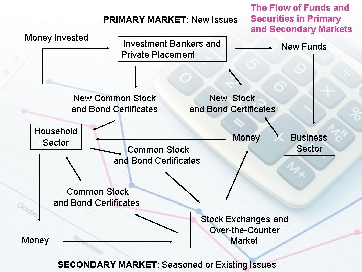 Money Invested PRIMARY MARKET: New Issues The Flow of Funds and Securities in Primary