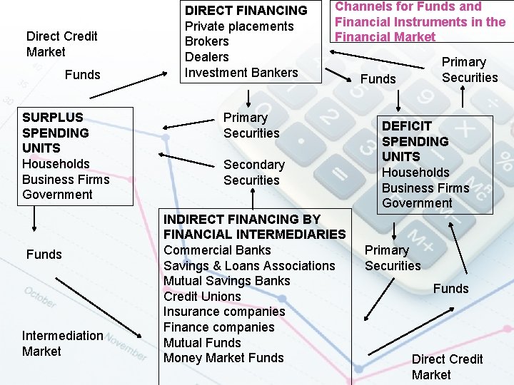 Direct Credit Market Funds SURPLUS SPENDING UNITS Households Business Firms Government Funds Intermediation Market