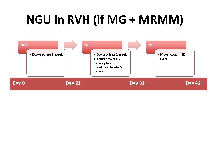 NGU in RVH (if MG + MRMM) NGU • Doxycycline 1 week Day 0