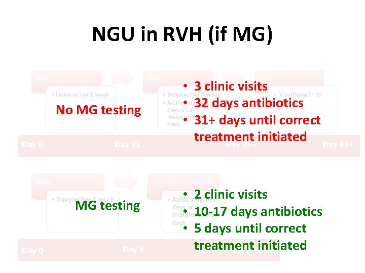 NGU in RVH (if MG) NGU • Doxycycline 1 week No MG testing Day