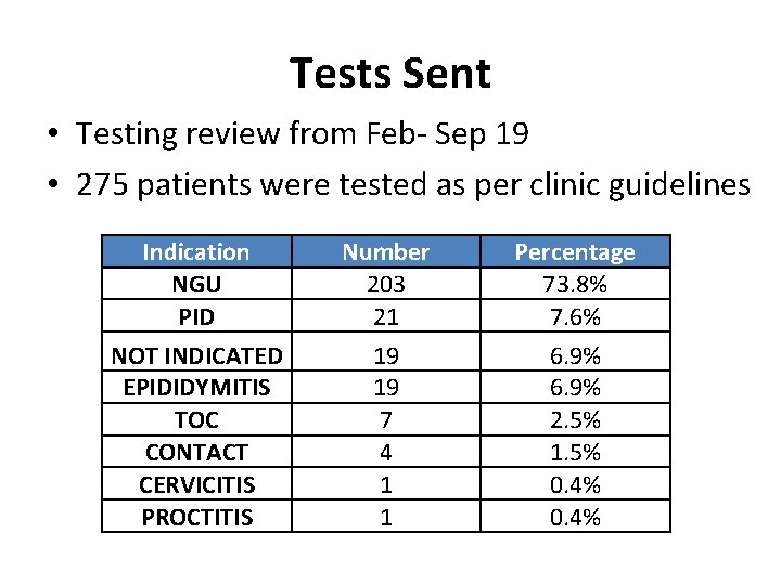 Tests Sent • Testing review from Feb- Sep 19 • 275 patients were tested