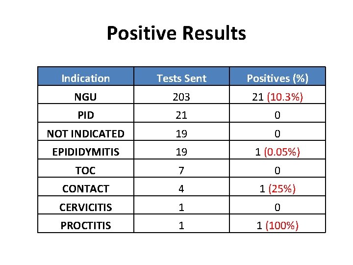 Positive Results Indication Tests Sent Positives (%) NGU 203 21 (10. 3%) PID 21