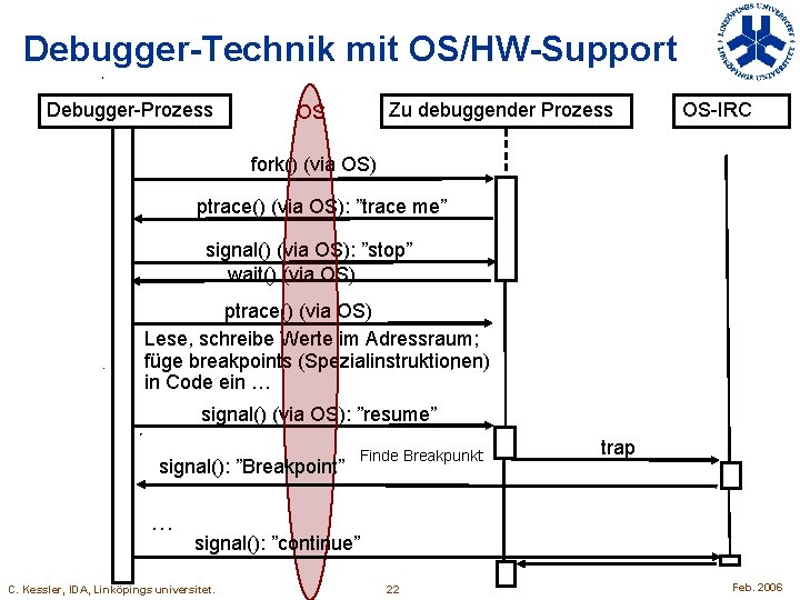 Debugger-Technik mit OS/HW-Support Debugger-Prozess Zu debuggender Prozess OS OS-IRC fork() (via OS) ptrace() (via