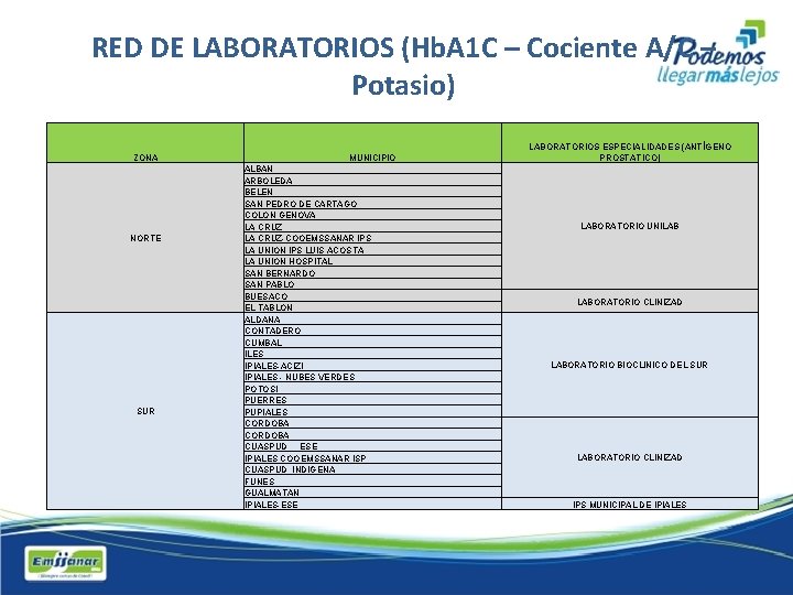 RED DE LABORATORIOS (Hb. A 1 C – Cociente A/C – Potasio) ZONA NORTE