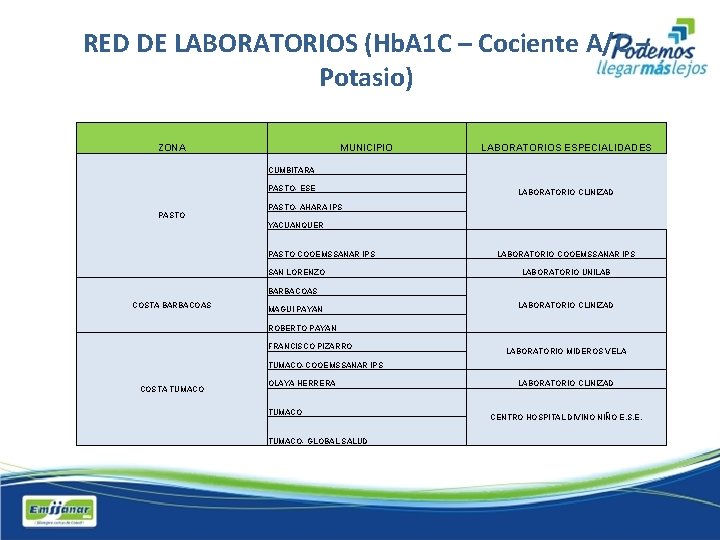 RED DE LABORATORIOS (Hb. A 1 C – Cociente A/C – Potasio) ZONA MUNICIPIO