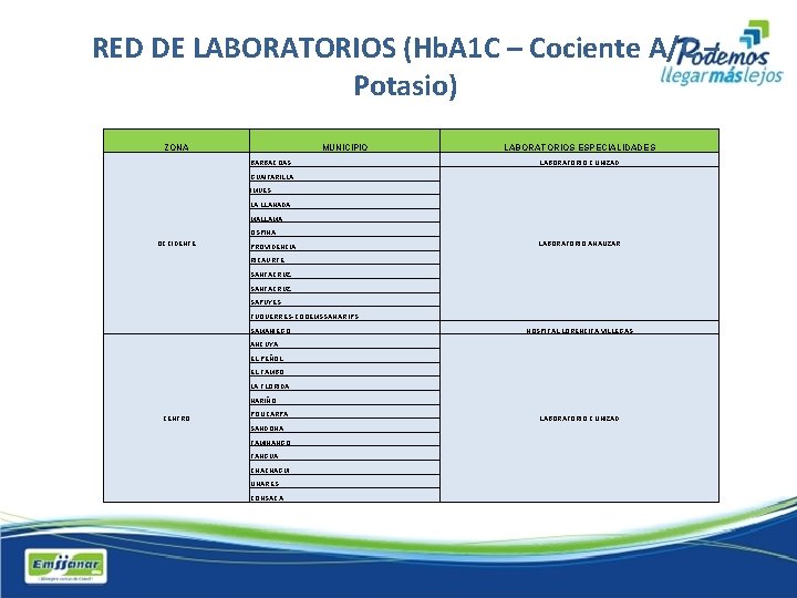 RED DE LABORATORIOS (Hb. A 1 C – Cociente A/C – Potasio) ZONA MUNICIPIO