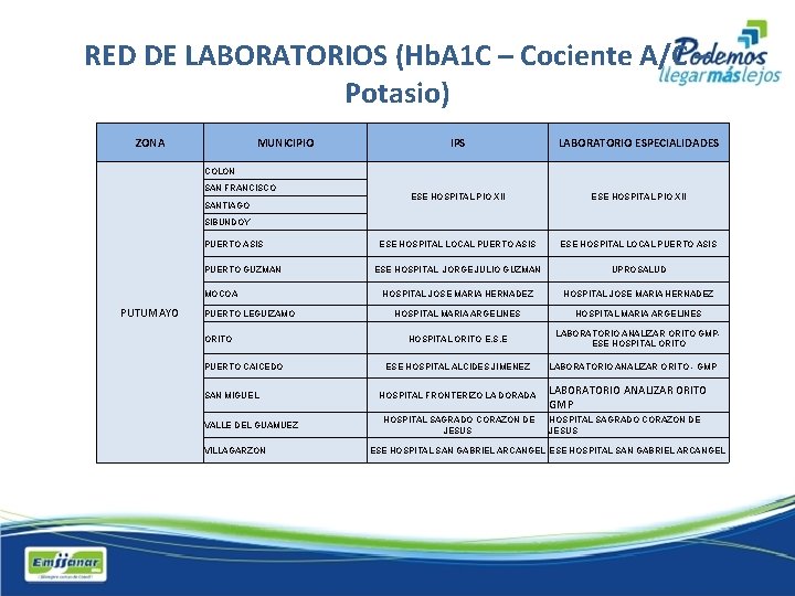 RED DE LABORATORIOS (Hb. A 1 C – Cociente A/C – Potasio) ZONA MUNICIPIO