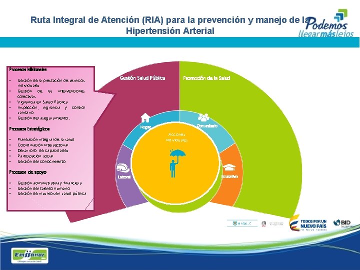 Ruta Integral de Atención (RIA) para la prevención y manejo de la Hipertensión Arterial