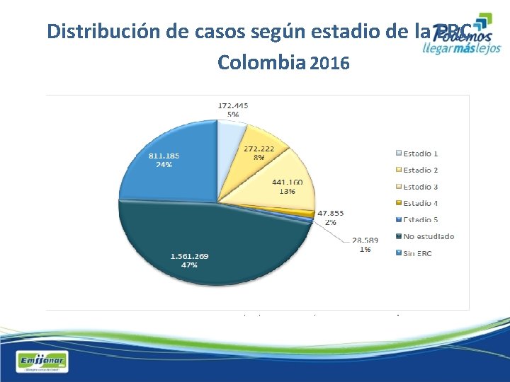 Distribución de casos según estadio de la ERC Colombia 2016 Casos; Sin ERC; 56.