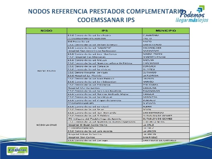 NODOS REFERENCIA PRESTADOR COMPLEMENTARIO COOEMSSANAR IPS PRESTADOR COMPLEMENTARIO (AIMEDIC) 