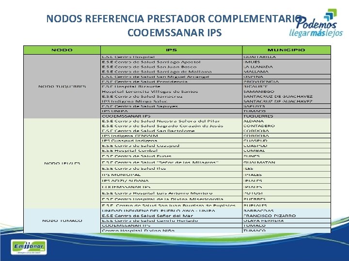 NODOS REFERENCIA PRESTADOR COMPLEMENTARIO COOEMSSANAR IPS PRESTADOR COMPLEMENTARIO (AIMEDIC) 