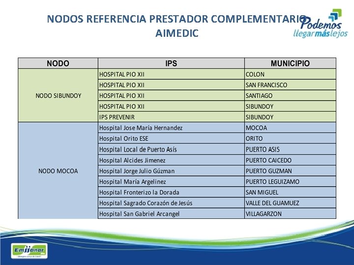 NODOS REFERENCIA PRESTADOR COMPLEMENTARIO AIMEDIC PRESTADOR COMPLEMENTARIO (AIMEDIC) 