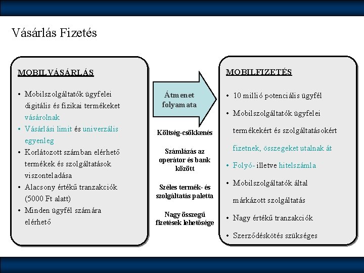 Vásárlás Fizetés MOBILFIZETÉS MOBILVÁSÁRLÁS • Mobilszolgáltatók ügyfelei digitális és fizikai termékeket vásárolnak • Vásárlási