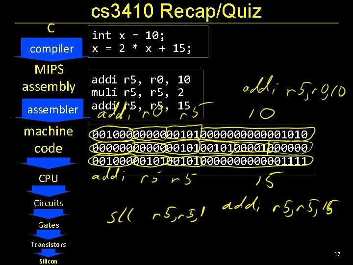 C compiler MIPS assembly assembler machine code cs 3410 Recap/Quiz int x = 10;