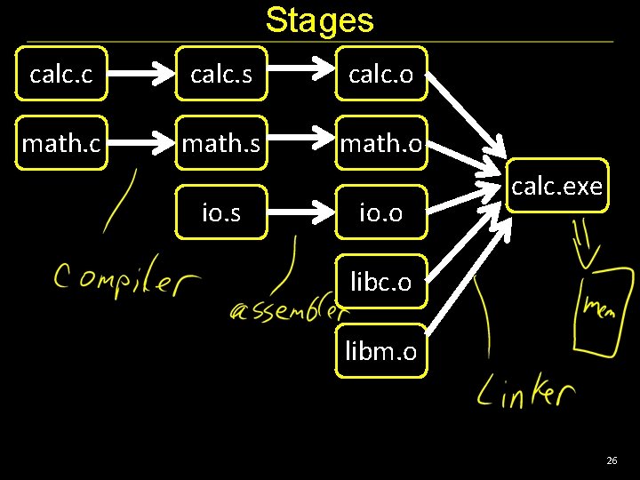 Stages calc. c calc. s calc. o math. c math. s math. o io.