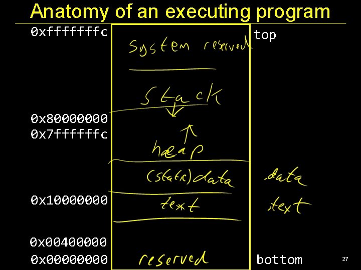 Anatomy of an executing program 0 xfffffffc top 0 x 80000000 0 x 7