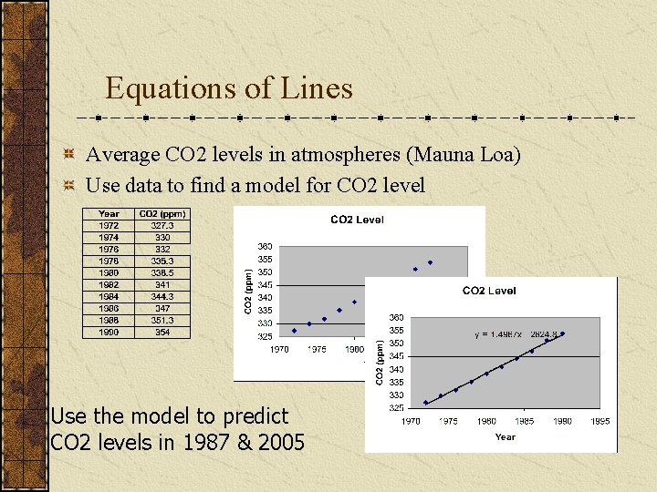 Equations of Lines Average CO 2 levels in atmospheres (Mauna Loa) Use data to