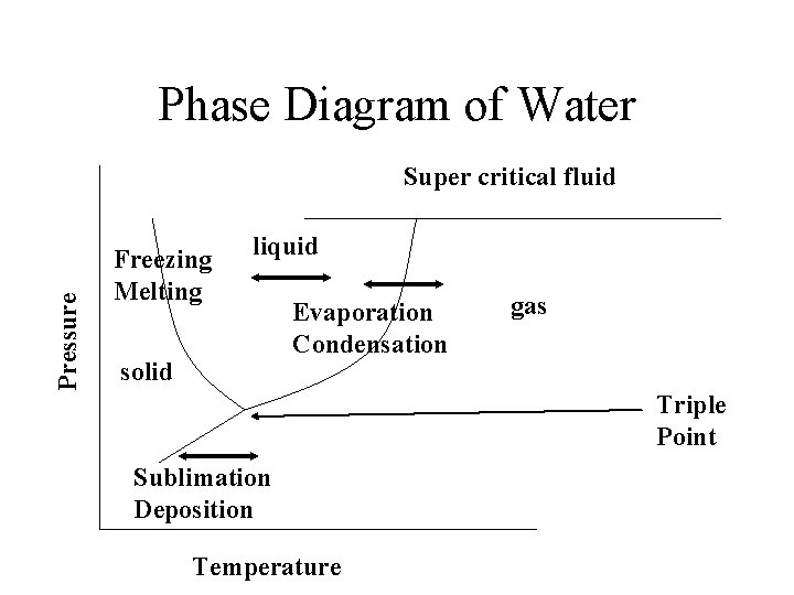 Phase Diagram of Water Pressure Super critical fluid Freezing Melting liquid solid Evaporation Condensation